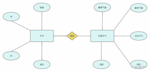 Python在天氣數據分析、處理與預測模型構建中的應用
